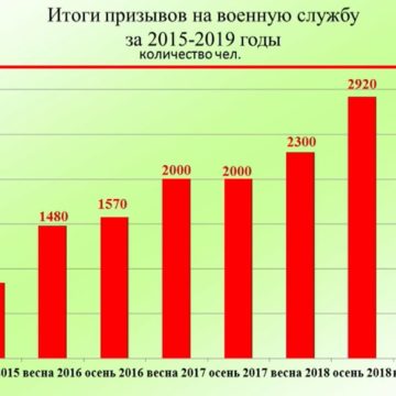 В Крыму 1 октября начался незаконный осенний призыв в армию РФ