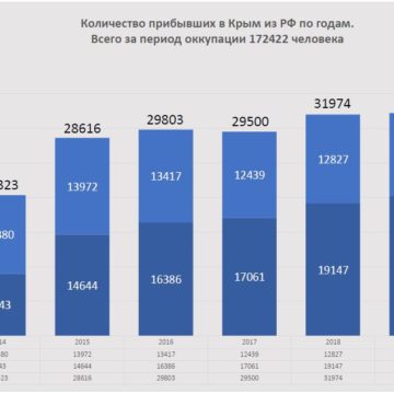 C начала оккупации в Крым из России въехали 172 422 человека