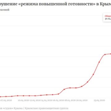 В Крыму за месяц присудили 1550 штрафов за нарушение режима «повышенной готовности»