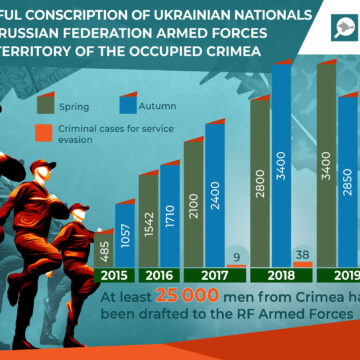Propaganda of RF Armed Forces Among Crimean Children – Coercion to Serve in the Occupying Power Army