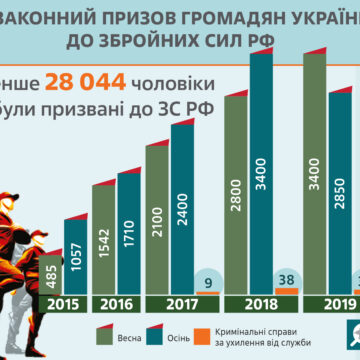 РФ посилила кримінальне переслідування кримчан за відмову служити в армії