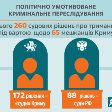 У 2020 році було позбавлено свободи з політичних або релігійних мотивів ще не менше 24 осіб