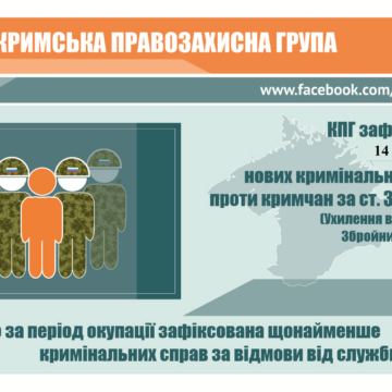 За місяць в Криму відкрили 14 нових кримінальних справ за ухилення від призову в армію РФ