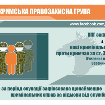 За місяць “суди” Криму винесли 10 вироків за ухилення від призову до армії РФ