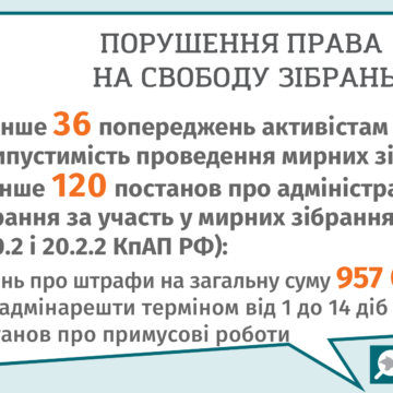 Щонайменше 120 постанов про обмеження права на мирні зібрання були зафіксовані в окупованому Криму у 2021 році