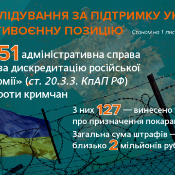 В “суди” Криму за 9 місяців передали 151 “справу” за «дискредитацію російської армії»