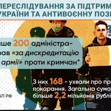 Щонайменше 200 справ «за дискредитацію російської армії” передали в окупаційні “суди” Криму